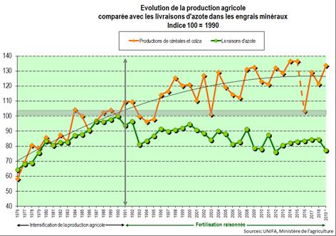 evolution prod agricole
