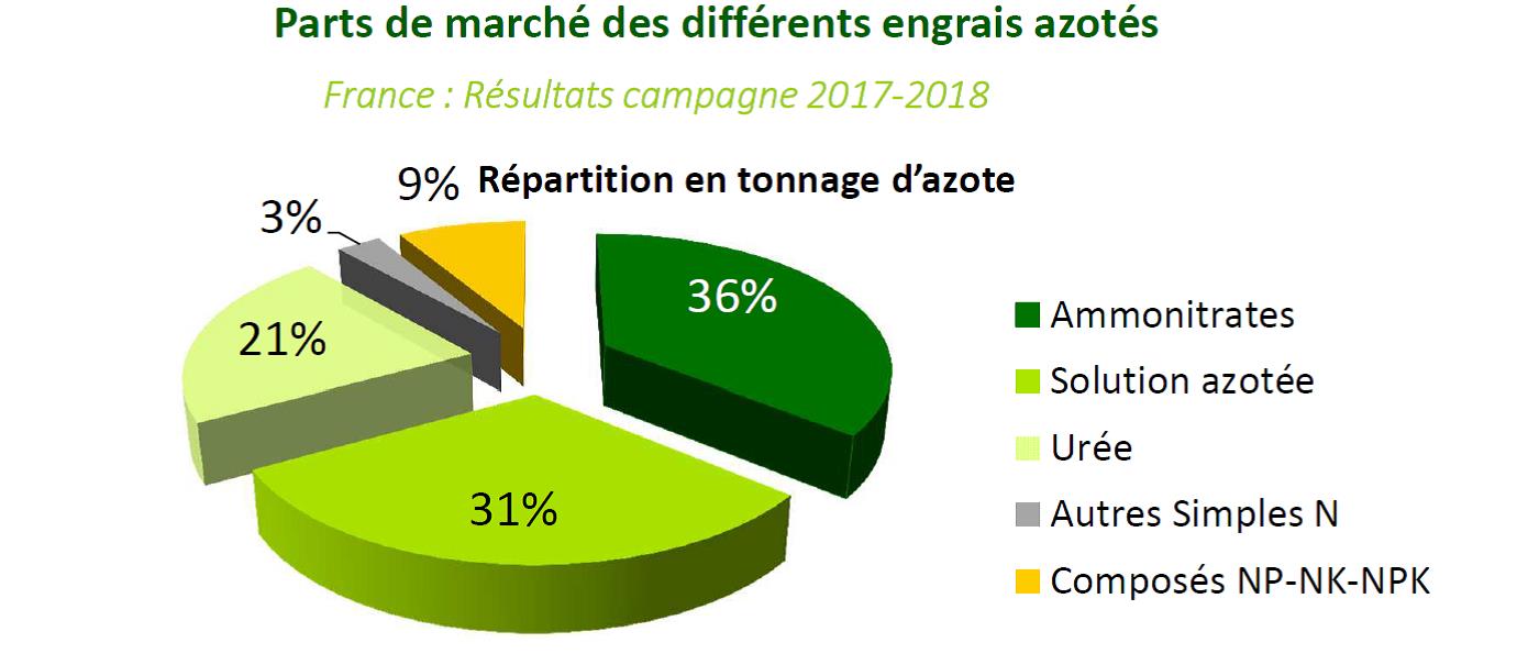 part marché azote